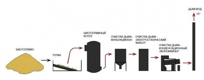 Схема биотопливной котельной с конденсационным экономайзером