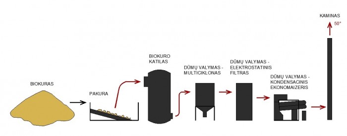 Biokuro katilinės su kondensaciniu ekonomaizeriu schema